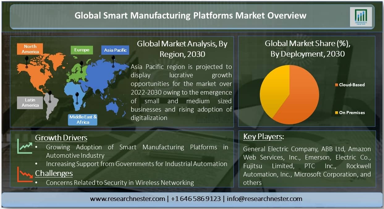 Smart Manufacturing Platforms Market Overview